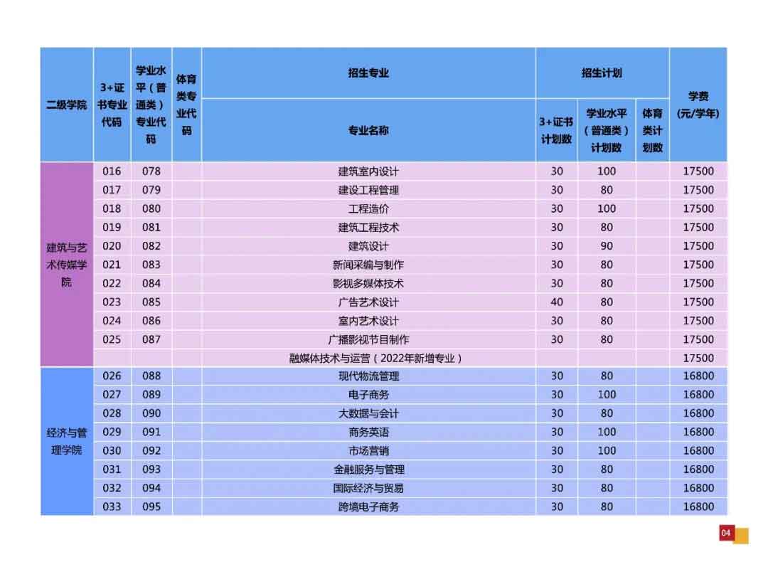 广州华夏职业学院2022年3+证书招生计划公布(图3)