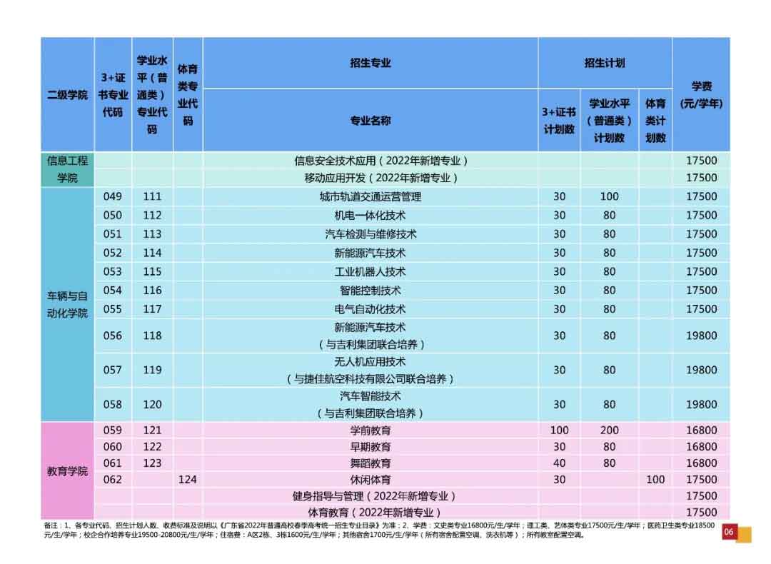 广州华夏职业学院2022年3+证书招生计划公布(图5)