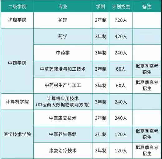 首个！2022年公办高职院校招生计划出炉！——广东云浮中医药职业学院(图3)