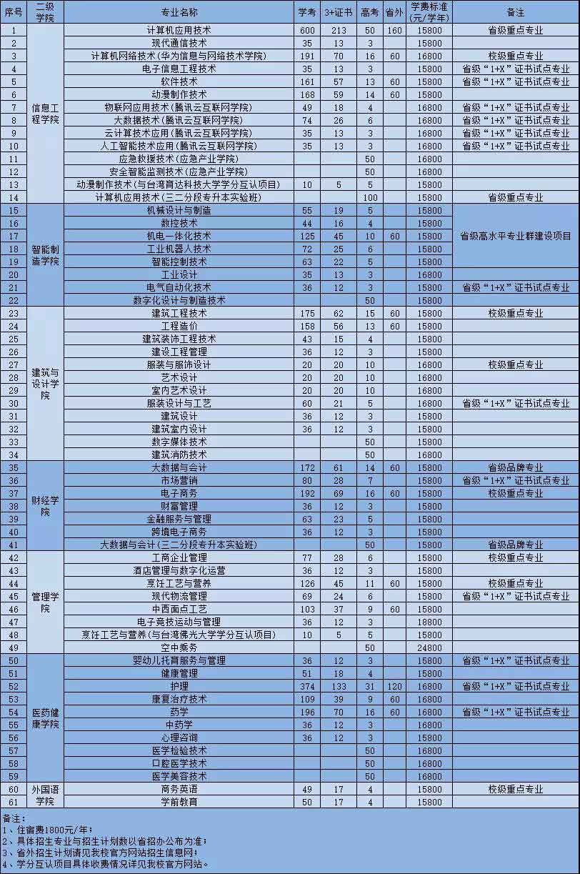 广东创新科技职业学院2022年3+证书招生计划(图1)