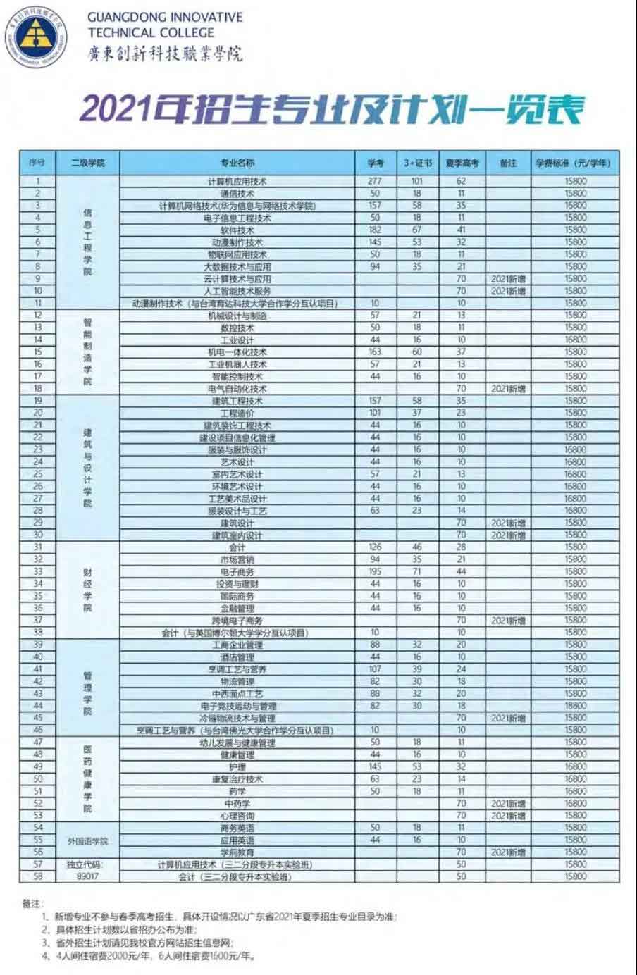 广东创新科技职业学院2022年3+证书招生计划(图3)