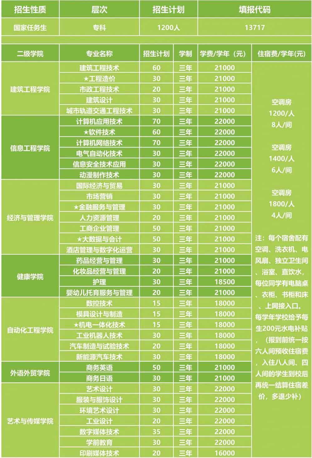 广州科技职业技术大学2022年3+证书招生计划（含本科）(图4)