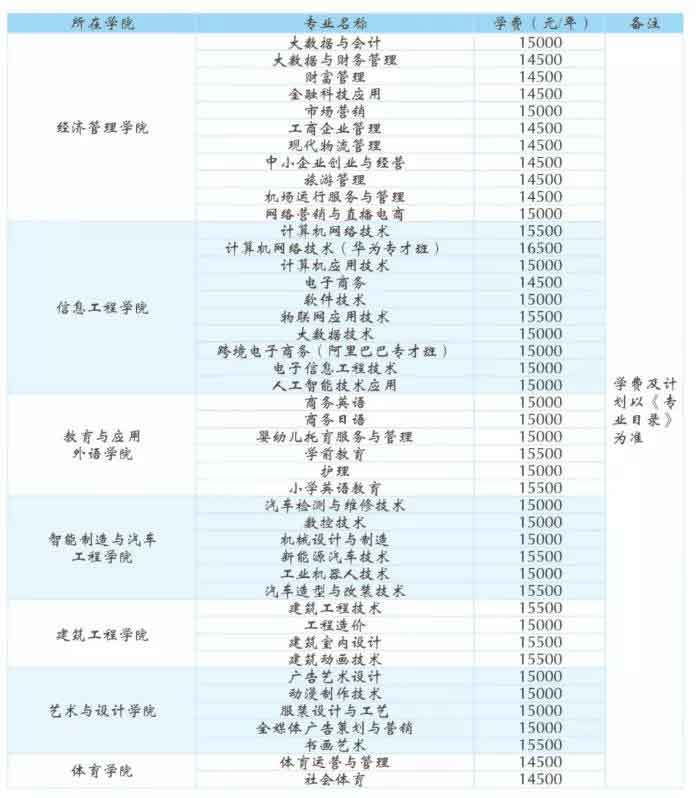 惠州经济职业技术学院2022年3+证书招生计划(图1)
