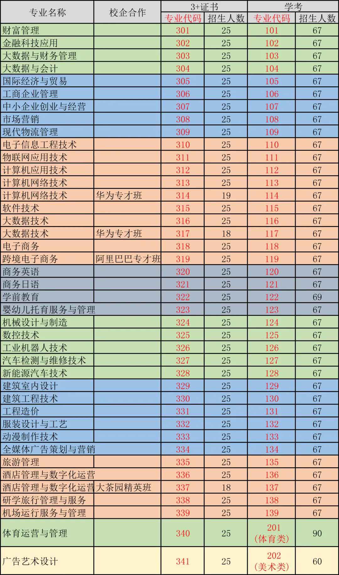 惠州经济职业技术学院2022年3+证书招生计划(图3)