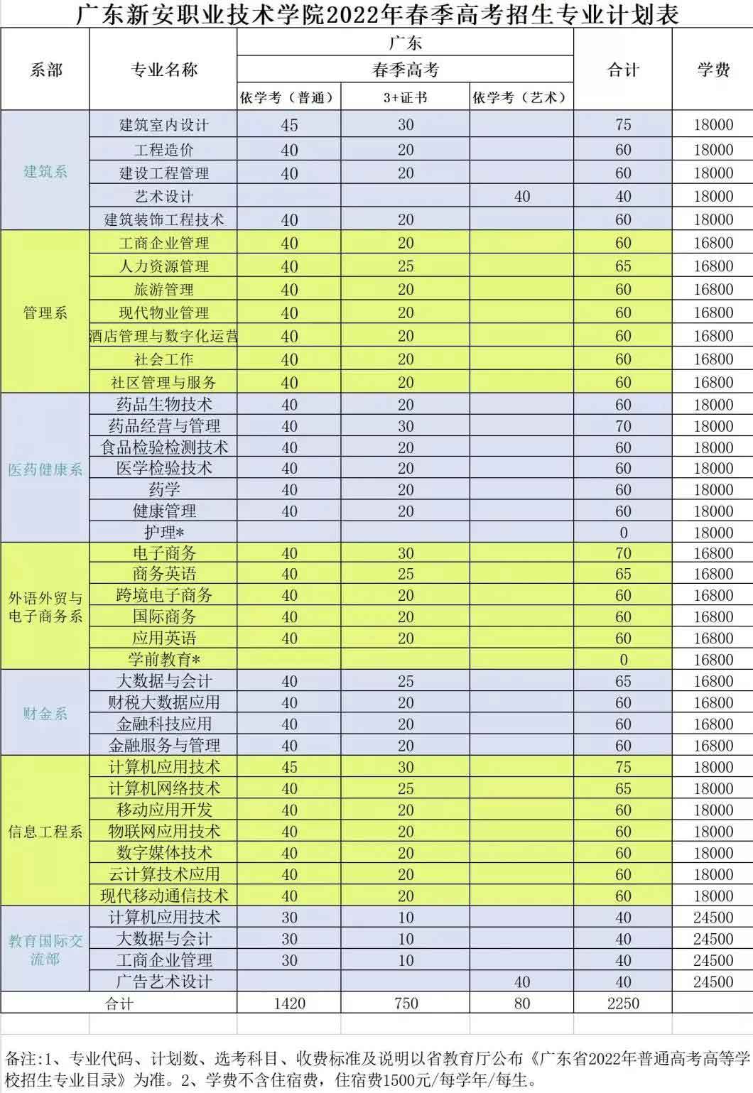 广东新安职业技术学院2022年3+证书招生计划(图2)