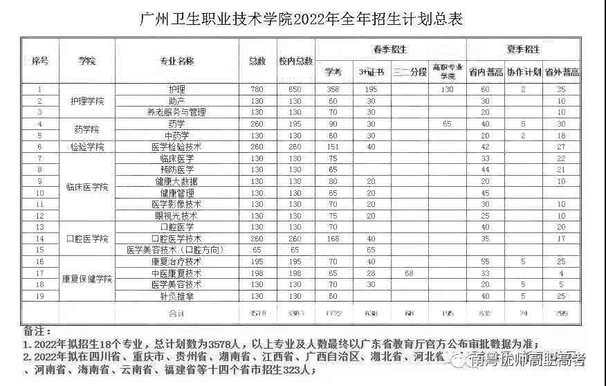 广州卫生职业技术学院2022年3+证书招生计划(图2)