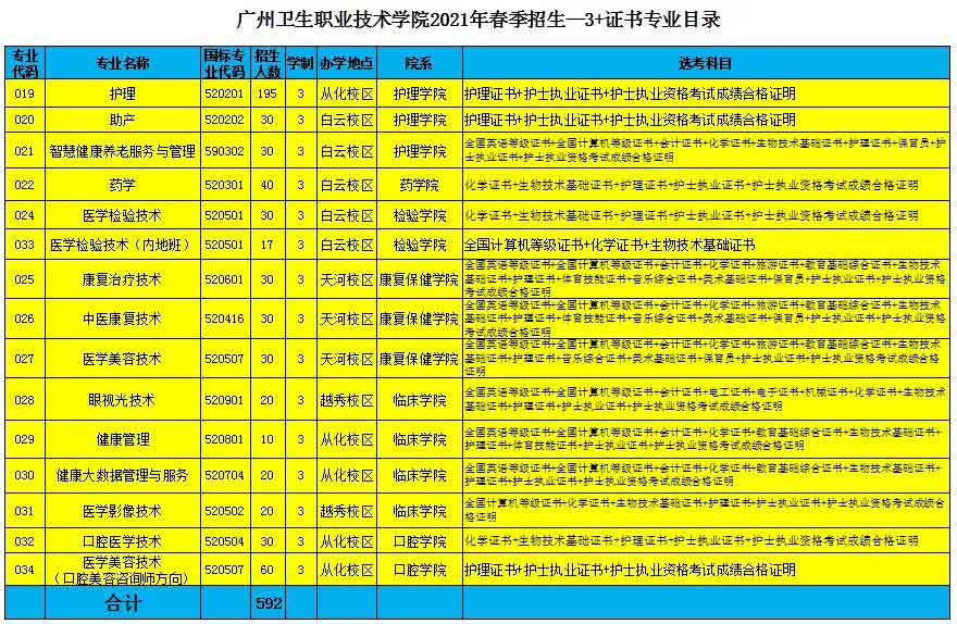 广州卫生职业技术学院2022年3+证书招生计划(图3)